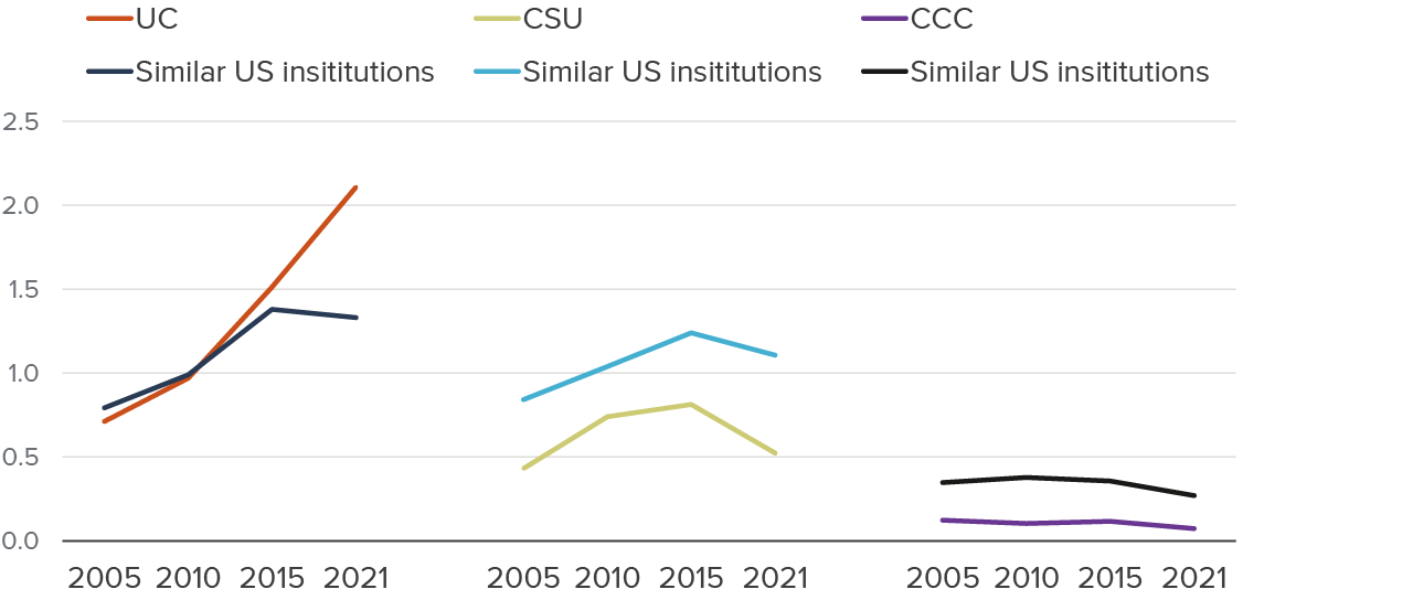 figure 6 - Higher education revenue source changes over time in relation to comparable institutions