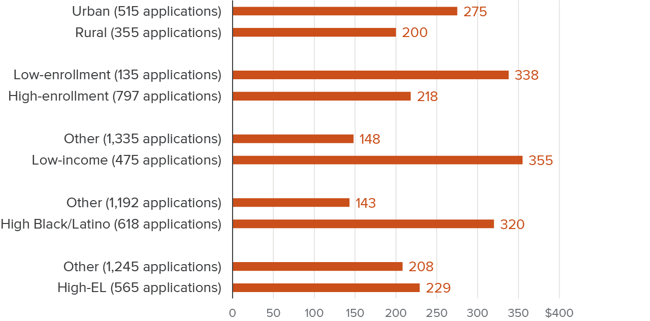 figure 7 - Historically underserved districts were awarded higher levels of per-student funding
