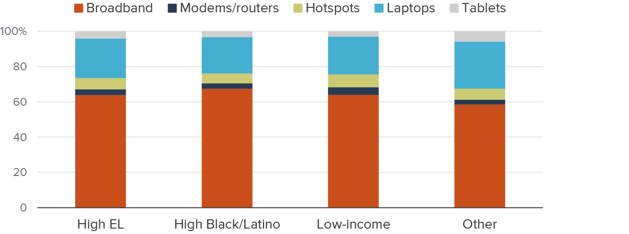 figure 8 - Connectivity purchases dominated ECF applications from school districts of all kinds