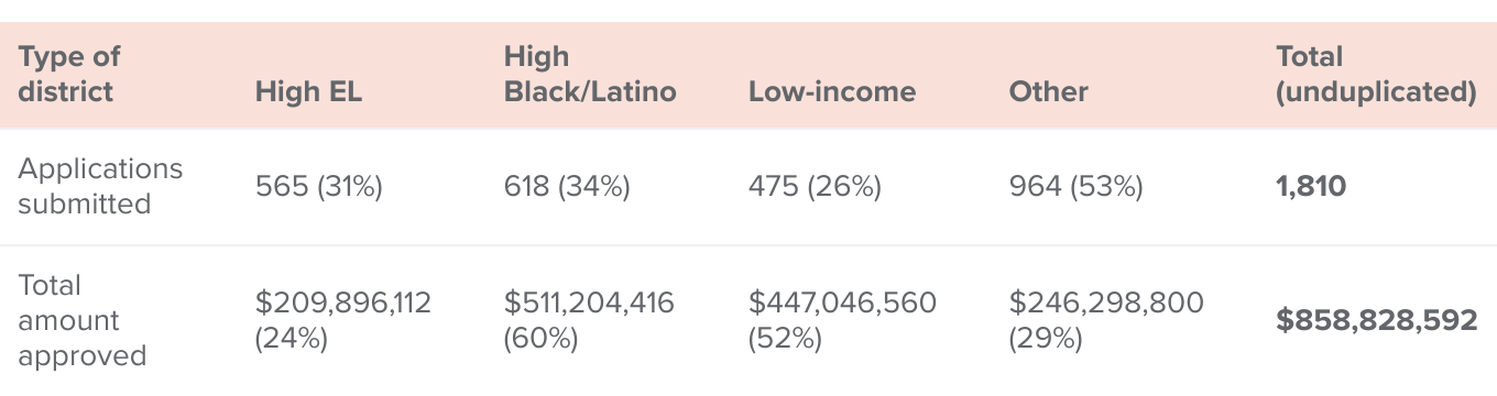 table 1 - Historically underserved districts secured a majority of the ECF money awarded in California