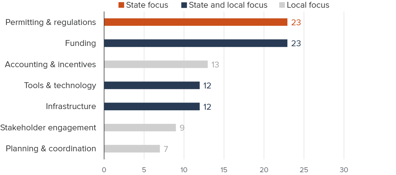 figure 10 - Managers identified a range of state and local priorities for expanding groundwater recharge