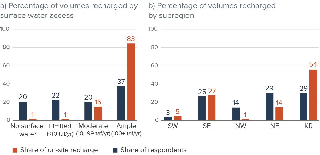 figure 2 - Agencies with ample surface water recharged the most water in 2023, and Kern and the southeast were regional leaders