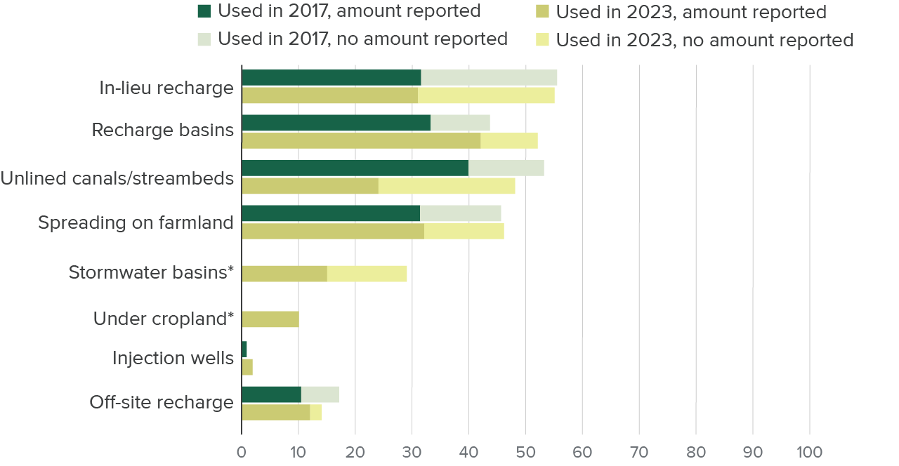 figure 3 - Roughly half of all local agencies use four main recharge methods—in-lieu recharge, recharge basins, unlined canals, and spreading water on farmland—but tracking and reporting of recharge amounts remain spotty
