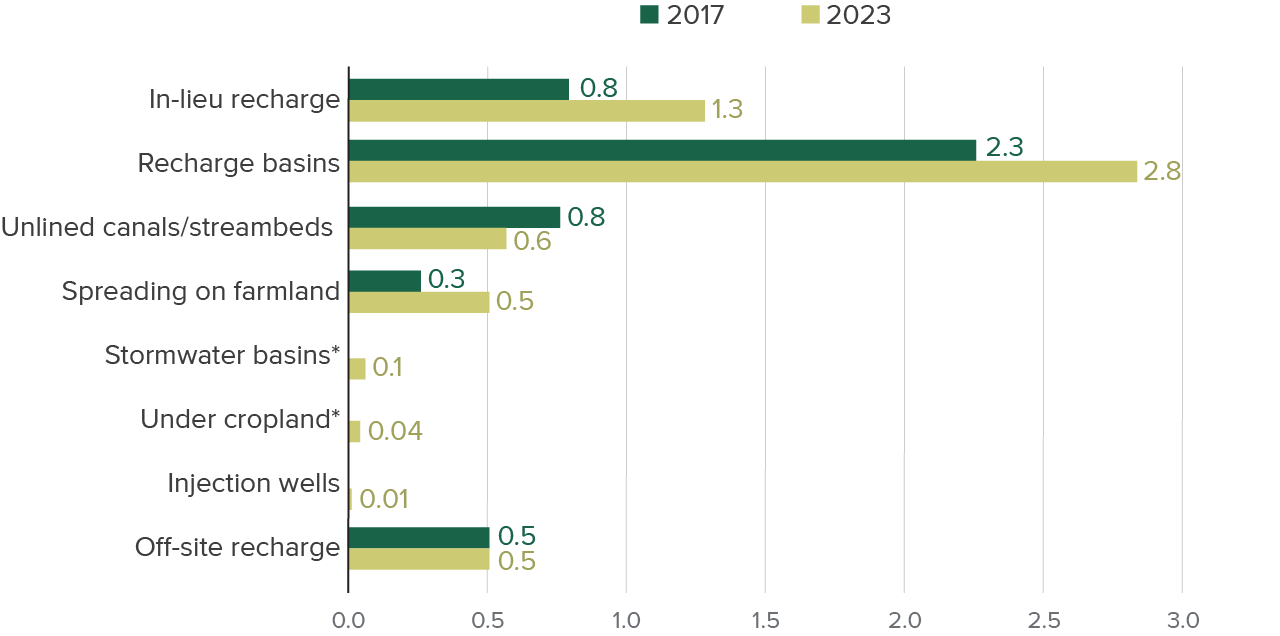 figure 4 - As in 2017, more than half of the water applied for recharge in 2023 was spread in dedicated recharge basins