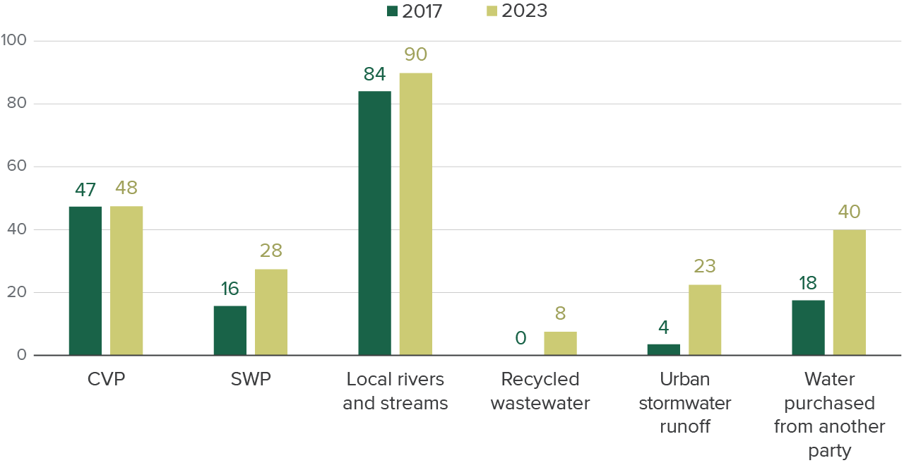 figure 5 - Water from local rivers and streams was the most common source for recharge in both 2017 and 2023