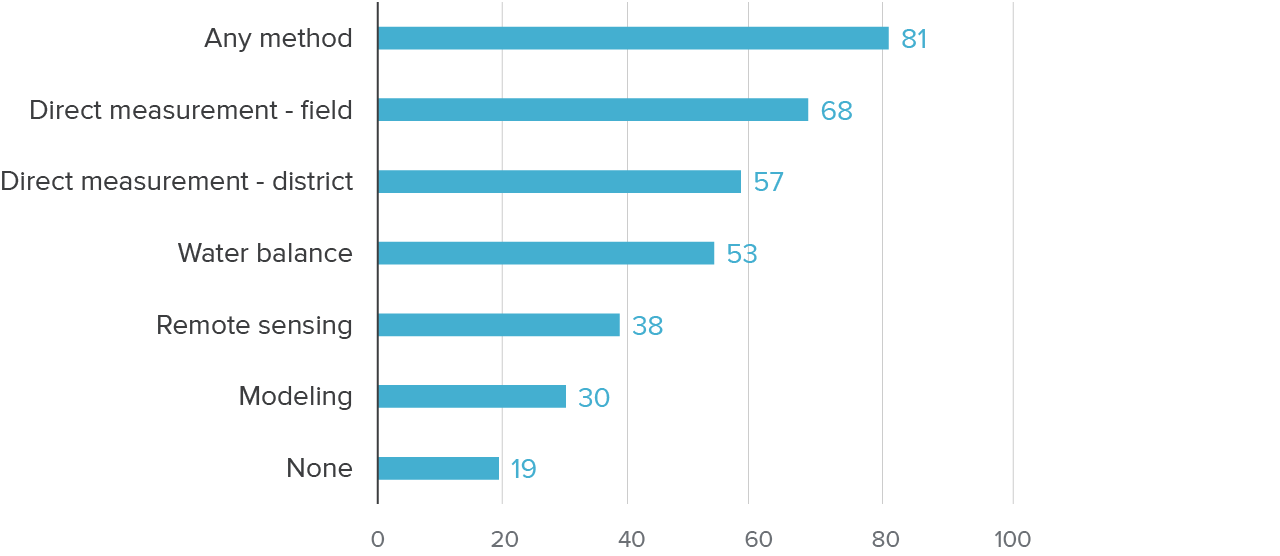 figure 6 - Groundwater accounting methods in use by rechargers in 2023