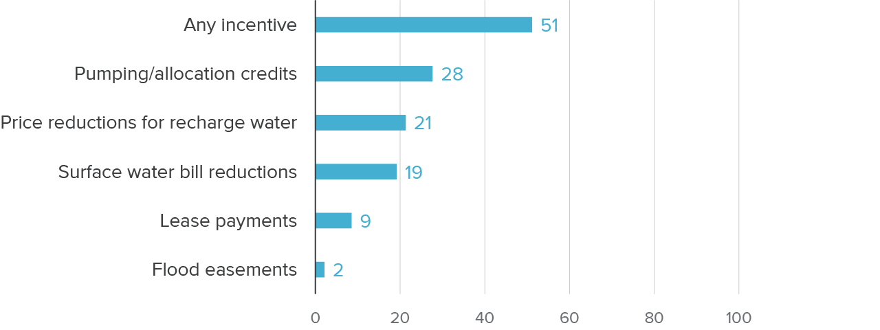figure 7 - Incentives for landowners are still developing, and pumping credits are currently the most widespread