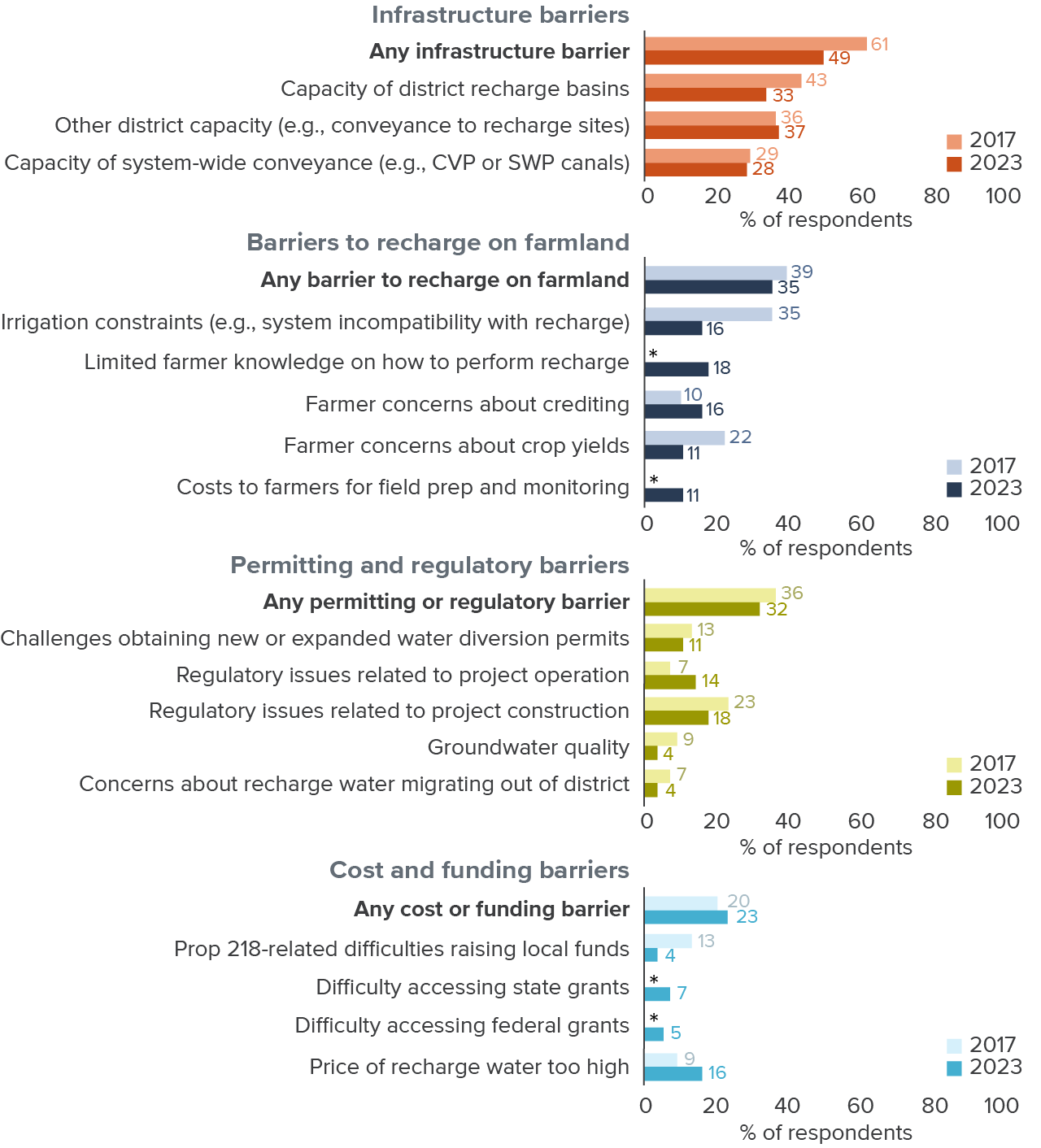 figure 8 - Managers’ views on barriers to groundwater recharge in 2023