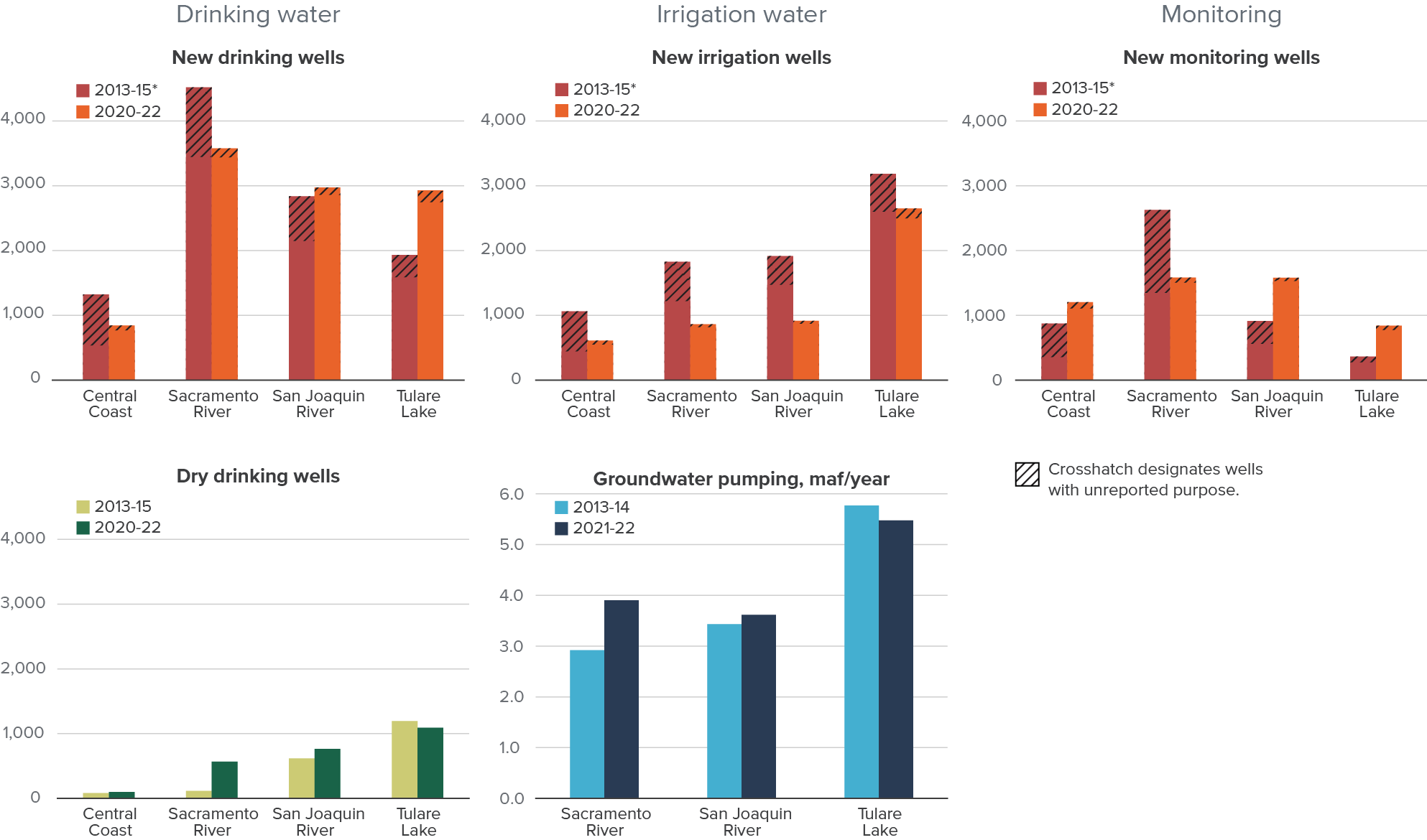 figure - Changes in groundwater wells and pumping over the two most recent droughts show a mixed picture