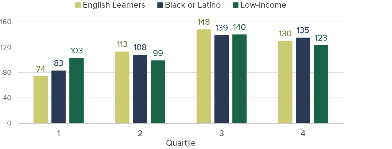figure - The majority of ECF applicants were historically underserved districts