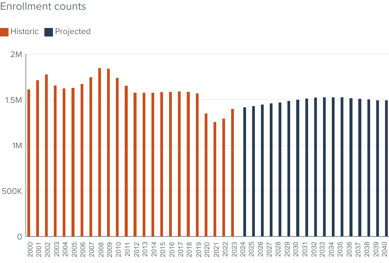 figure 10 - Community college enrollment will increase somewhat before declining