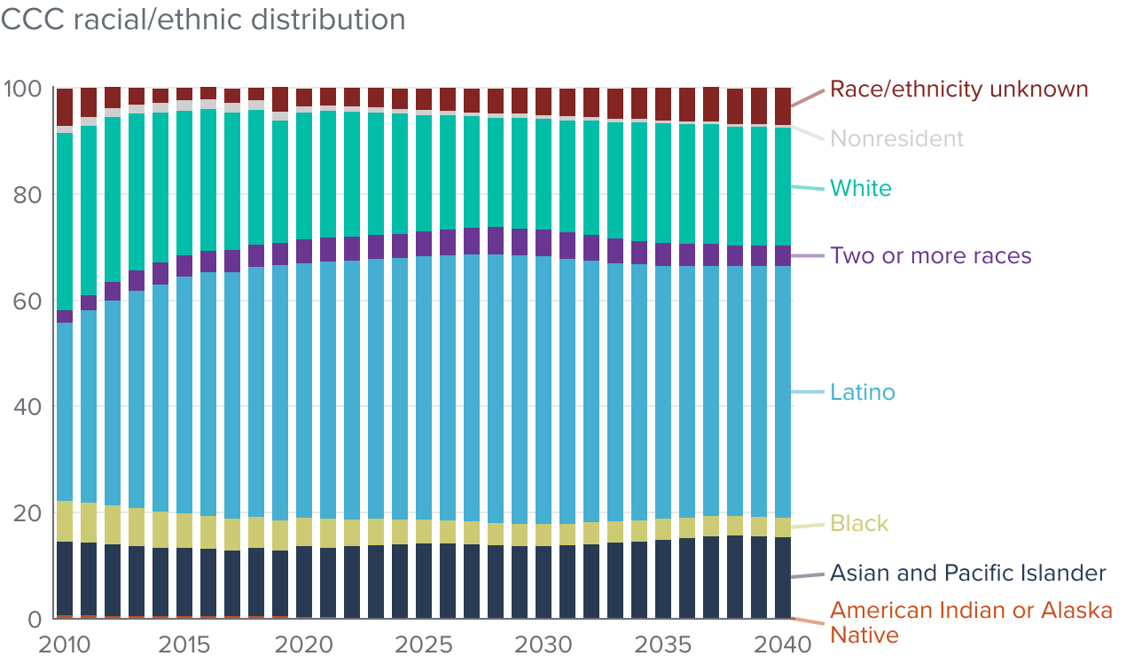 figure 10 - Community college enrollment will increase somewhat before declining
