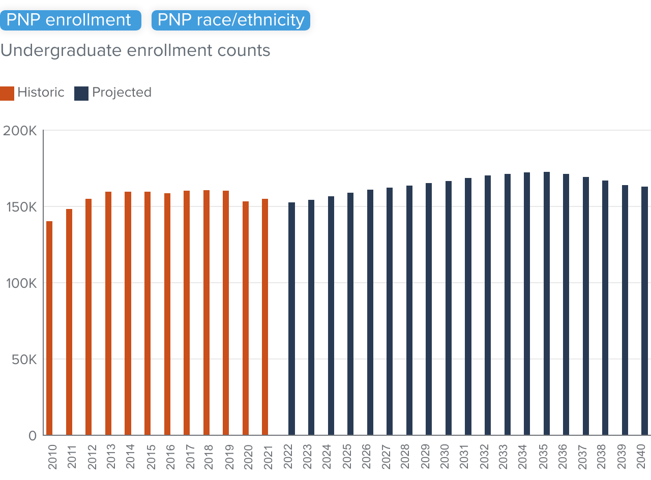 figure 11 - Private nonprofit enrollment will increase slightly