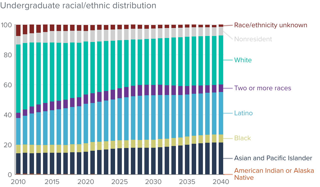 figure 11 - Private nonprofit enrollment will increase slightly