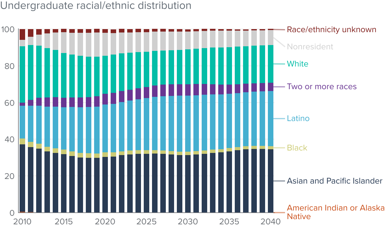 figure 8 - Undergraduate enrollment and diversity at UC will continue to increase
