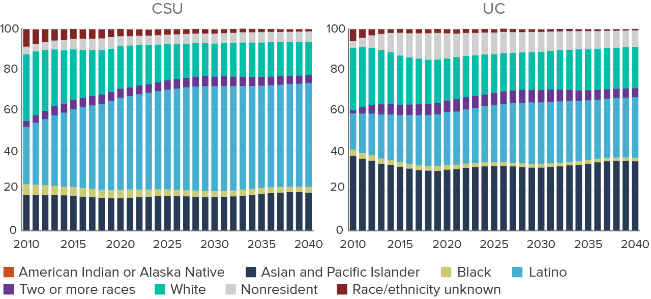 figure - Notable increases in Latino students are projected at CSU and UC