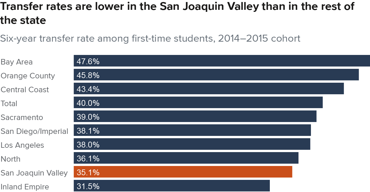 figure 11-1 - Transfer rates are lower in the San Joaquin Valley than in the rest of the state