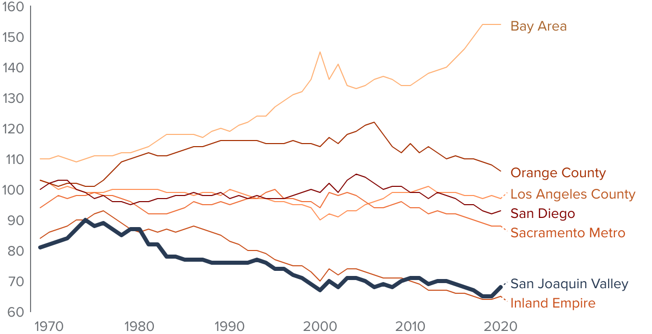 figure 2 - The San Joaquin Valley has fallen well below state per capita income levels