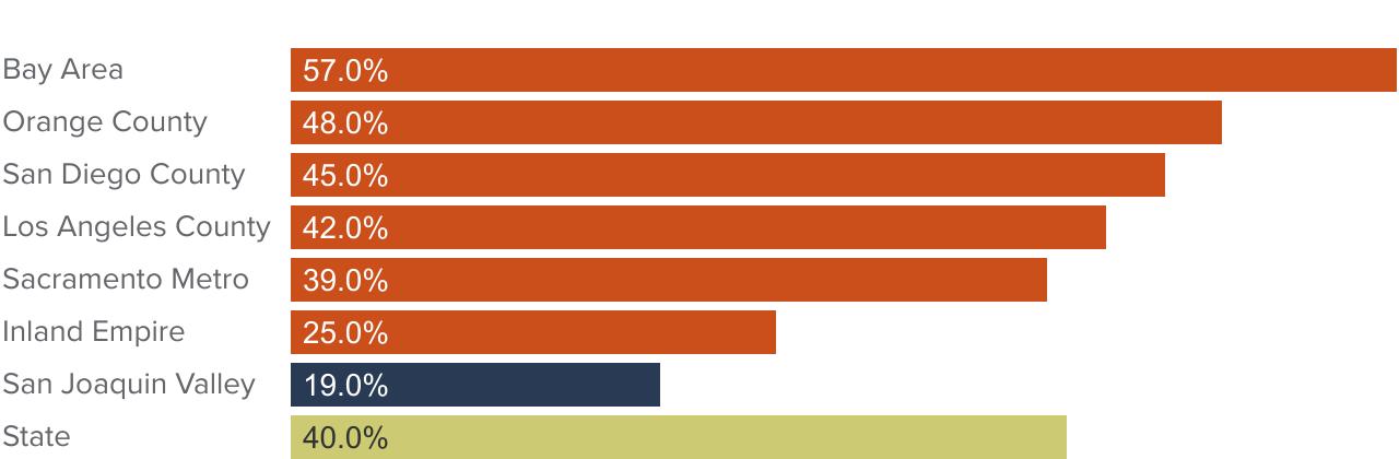 figure 3 - The San Joaquin Valley has low levels of bachelor’s degree attainment