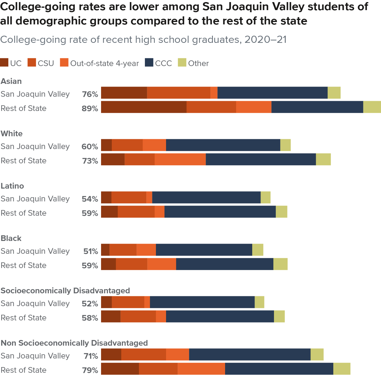 figure 6-2 - College-going rates are lower among San Joaquin Valley students of all demographic groups compared to the rest of the state