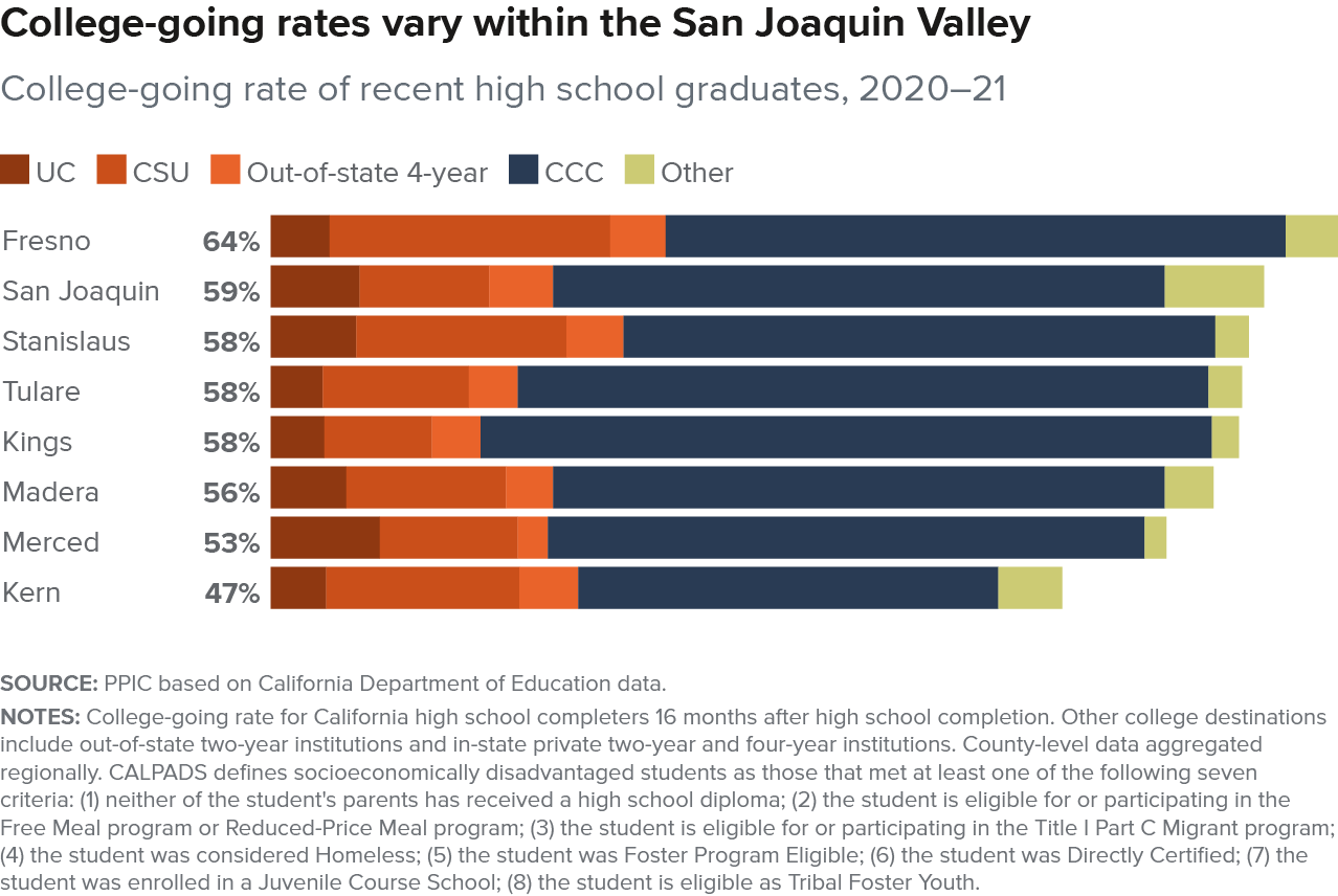figure 6-3 - College-going rates vary within the San Joaquin Valley