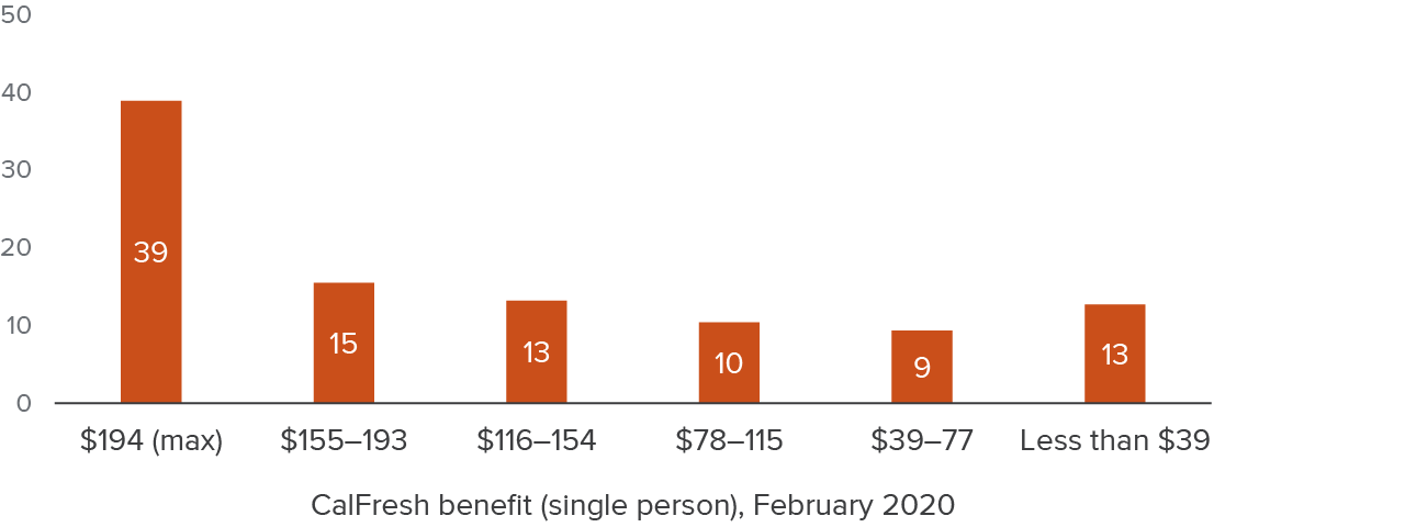 figure 2 - Almost half of CalFresh households were at maximum or near maximum benefits before the pandemic