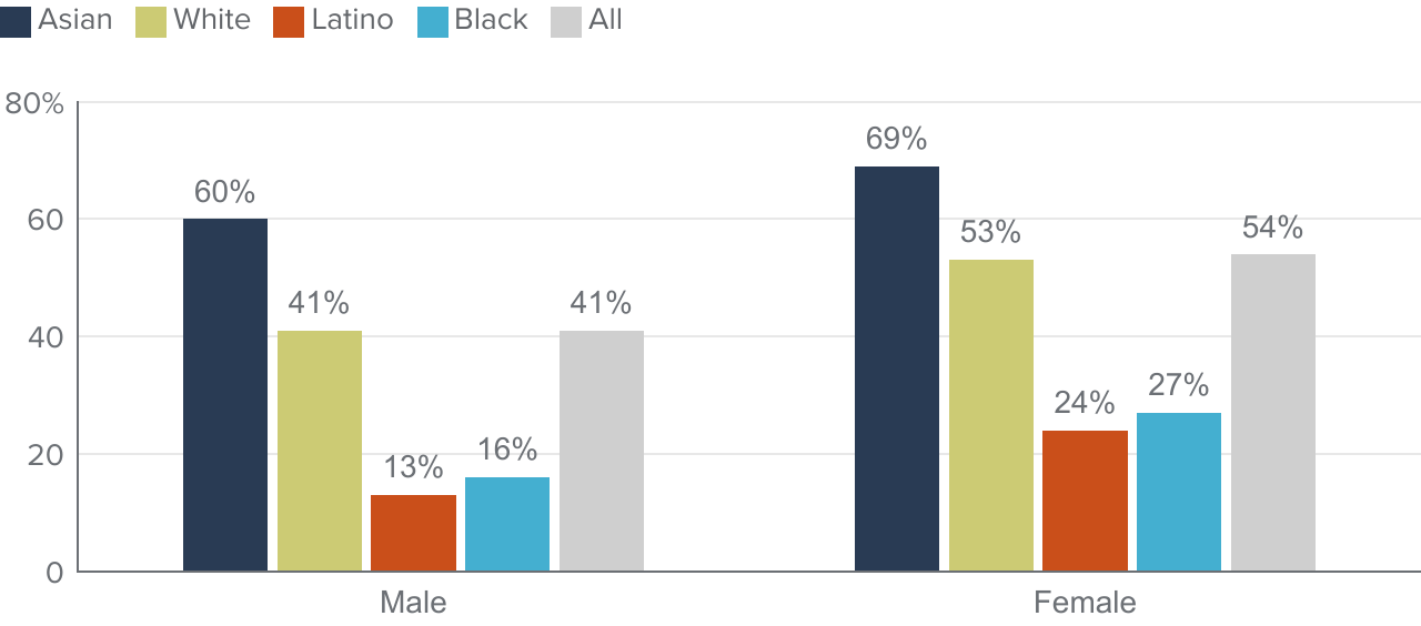 figure 1 - Latino and Black young men have the lowest levels of educational attainment in the state