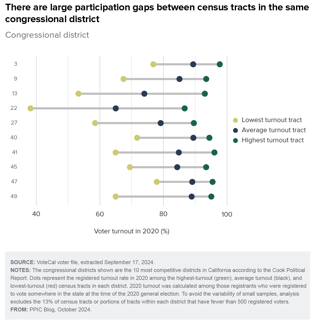 figure - There are large participation gaps between census tracts in the same congressional district