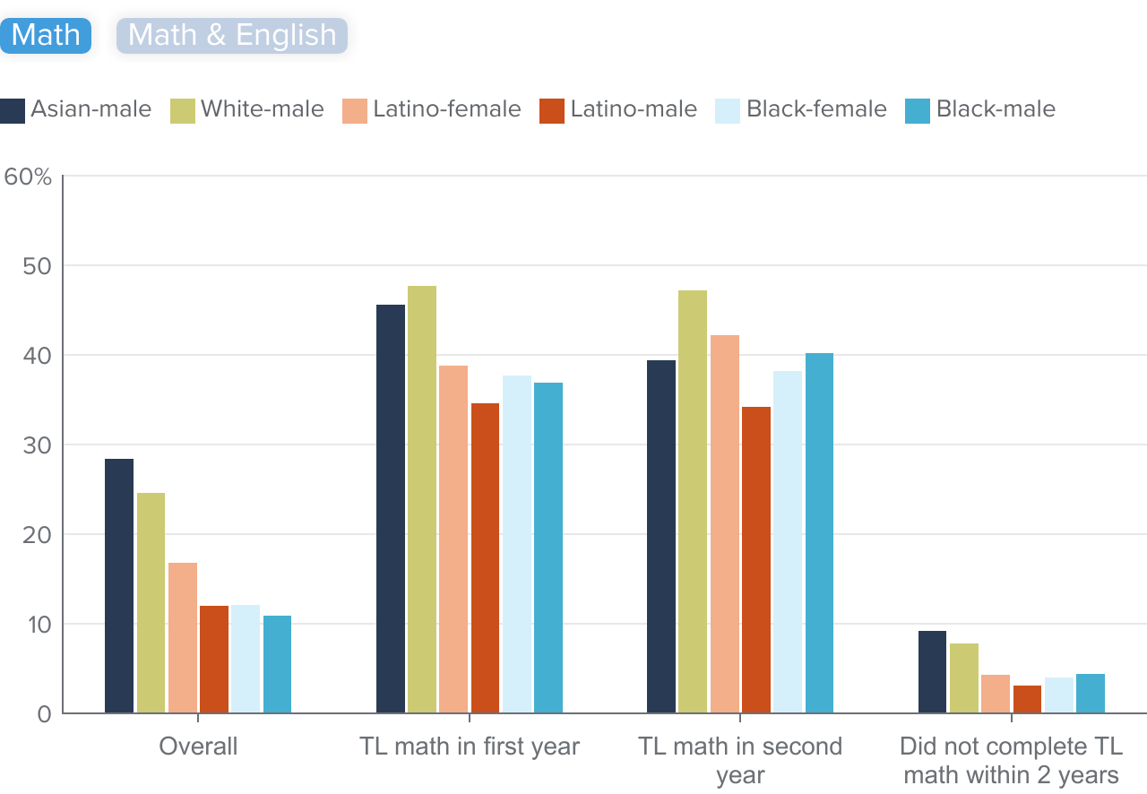 figure 11 - Transfer rates are highest among students who complete transfer-level math early