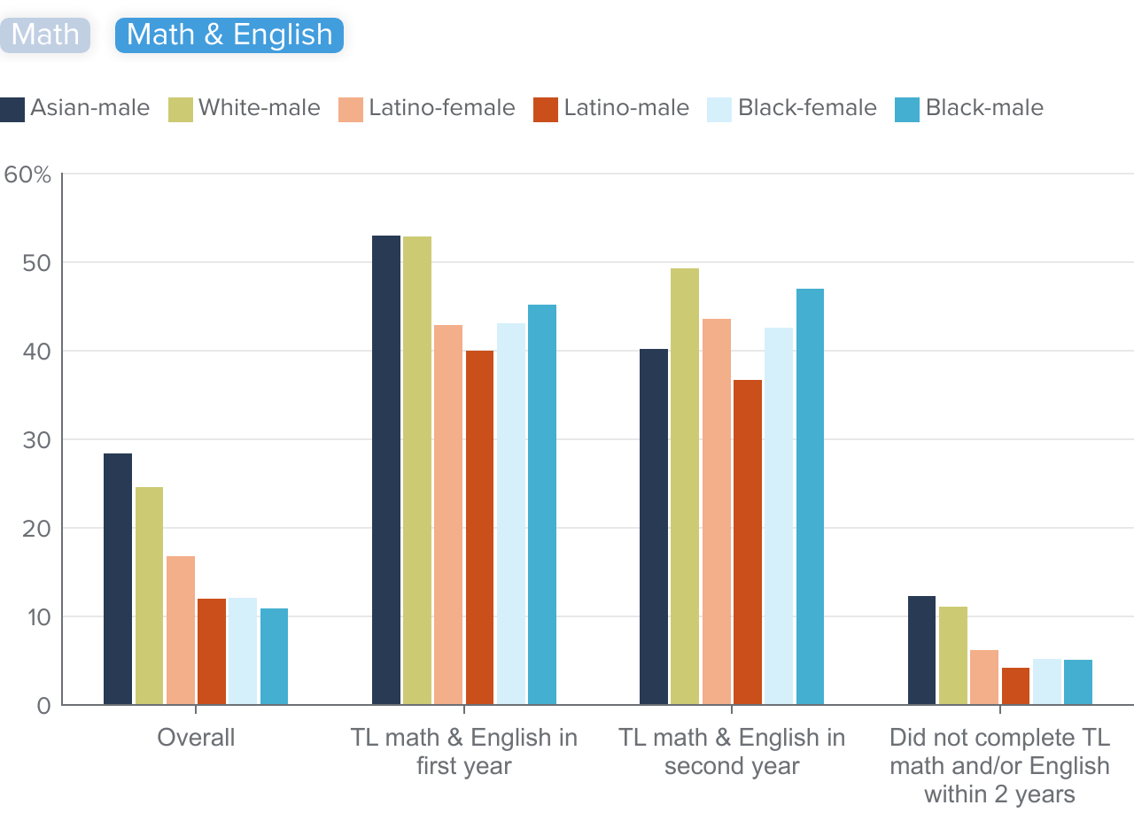 figure 11 - Transfer rates are highest among students who complete transfer-level math early
