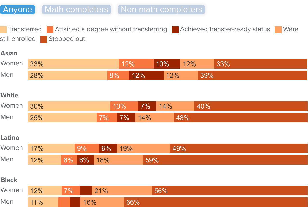 figure 13 - Latino and Black men are significantly more likely to stop out than their peers