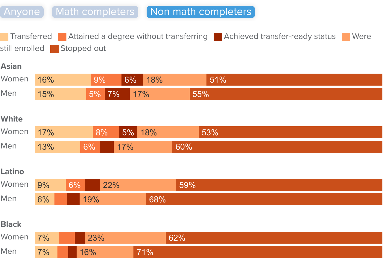 figure 13 - Latino and Black men are significantly more likely to stop out than their peers