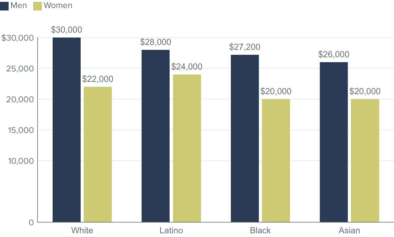 figure 14 - Young men without college degrees tend to earn higher wages than their female counterparts