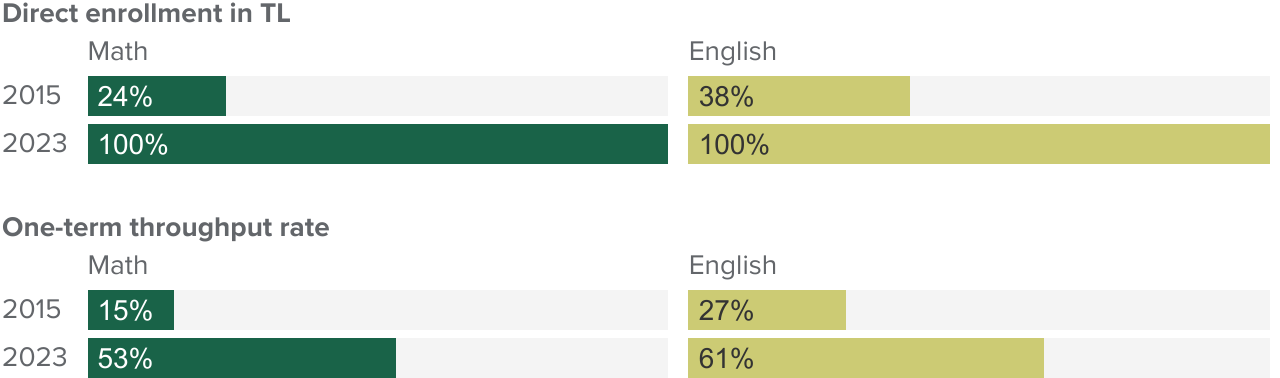 figure 2 - AB 705 has dramatically transformed direct access to transfer-level math and English courses