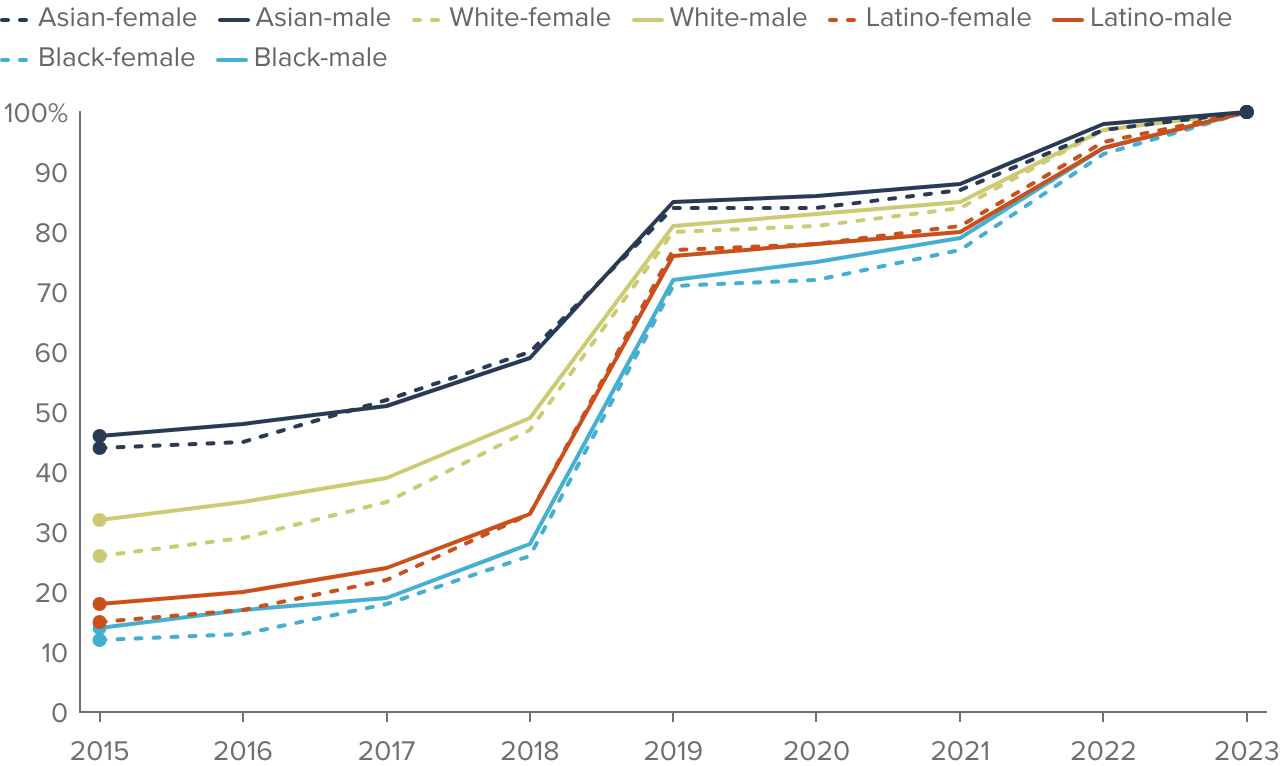 figure 3 - Under AB 705, Latino and Black men are starting in transfer-level math courses at the same rate as their peers