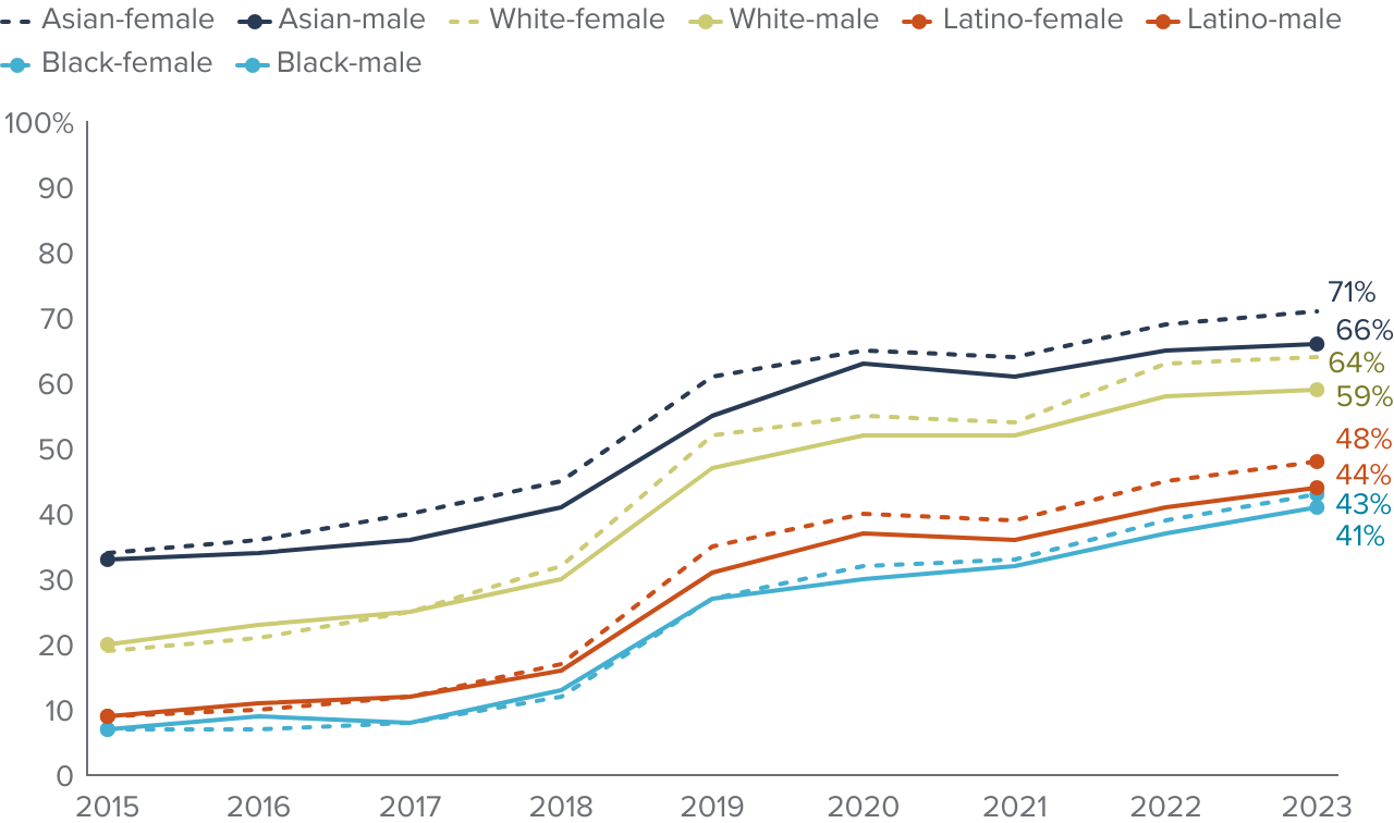 figure 4 - Shares of first-time math Latino and Black men completing transfer-level math in one term have tripled under AB 705