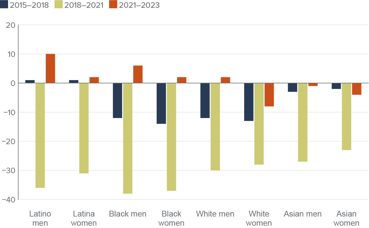 figure 5 - After declining for several years, recent increases in first-time math enrollment were driven by increases among Latino and Black men