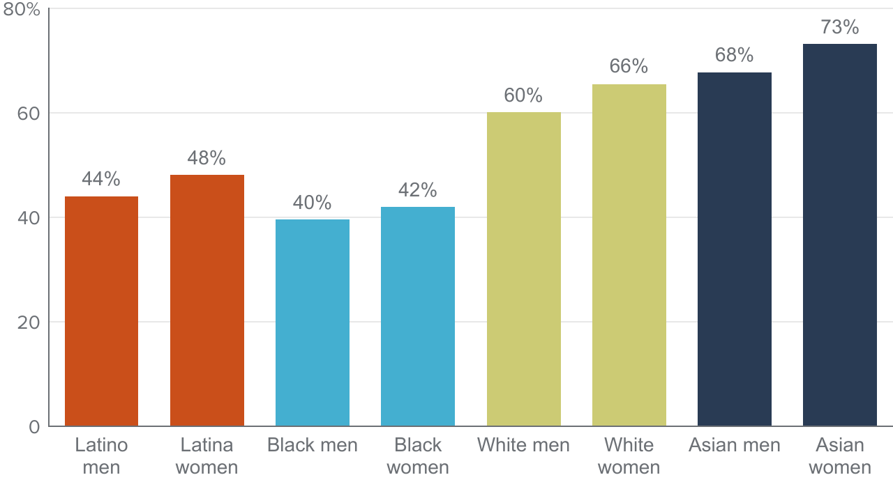 figure 6 - Completion rates for Latino and Black men are below those of their peers