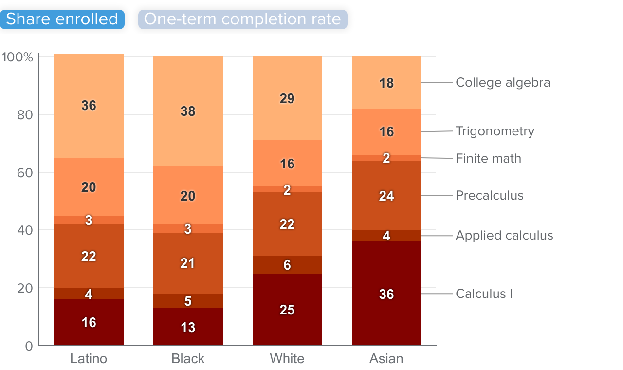 figure 8 - Latino and Black men are more likely to start in college algebra or trigonometry than their white and Asian peers