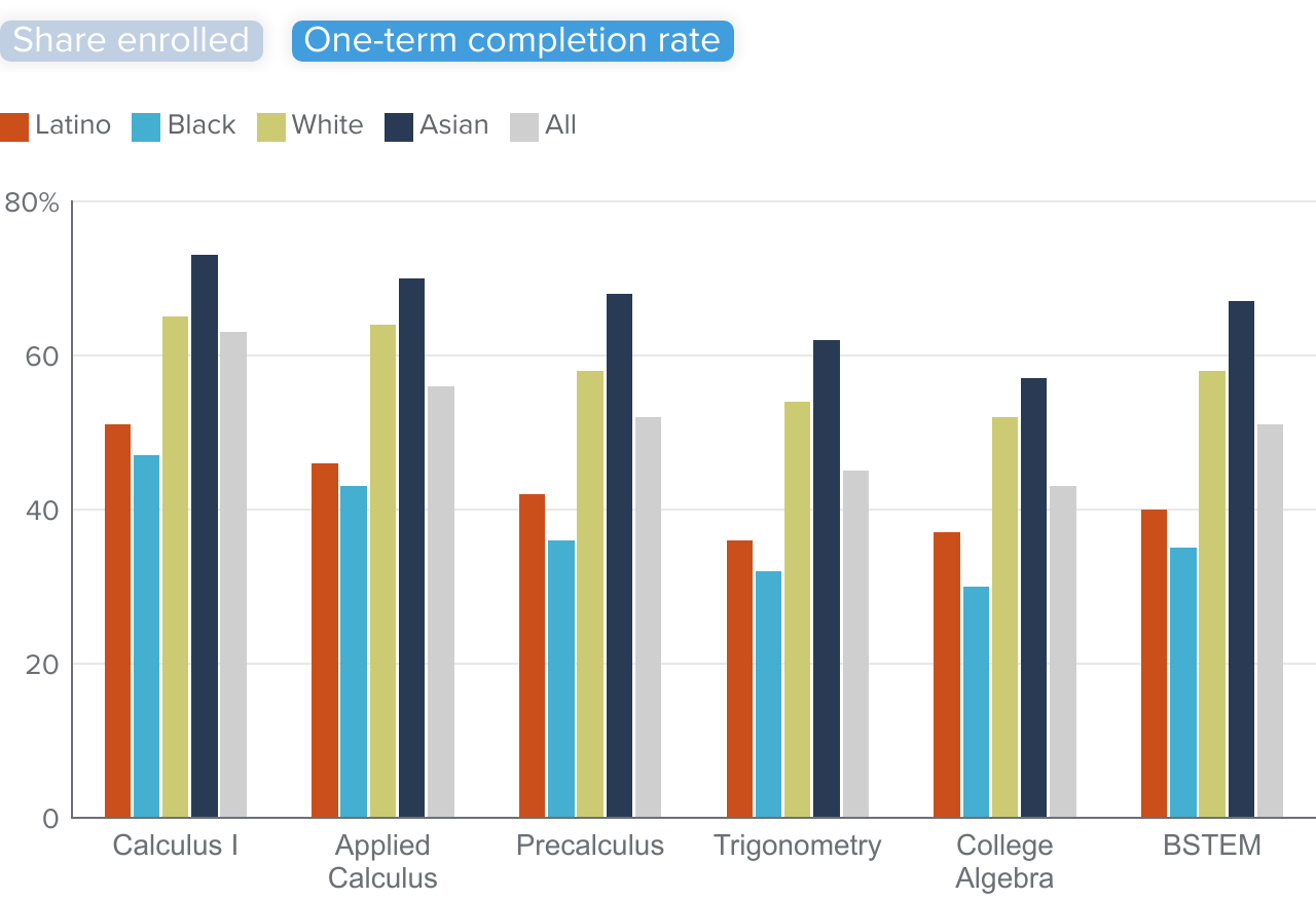 figure 8 - Latino and Black men are more likely to start in college algebra or trigonometry than their white and Asian peers