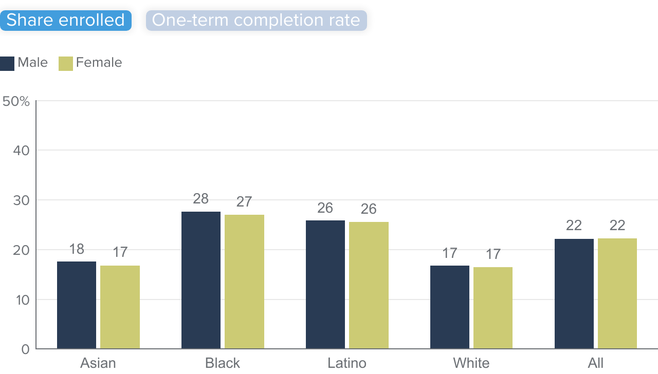 figure 9 - Latino and Black students are more likely to enroll in corequisite courses
