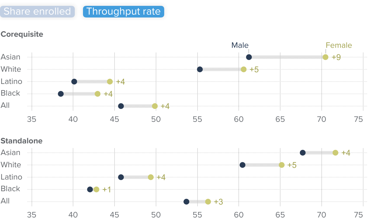 figure 9 - Latino and Black students are more likely to enroll in corequisite courses