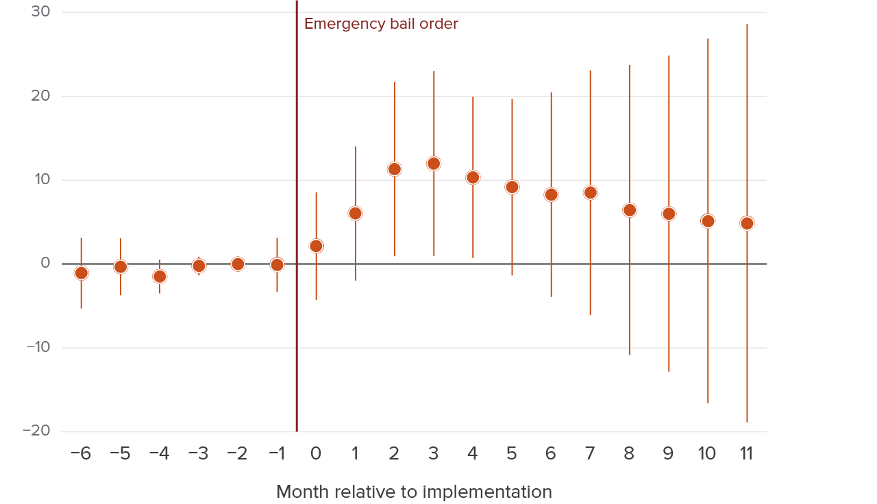 figure - Under emergency bail orders, rearrests for zero-bail offenses initially increased then subsided after a few months