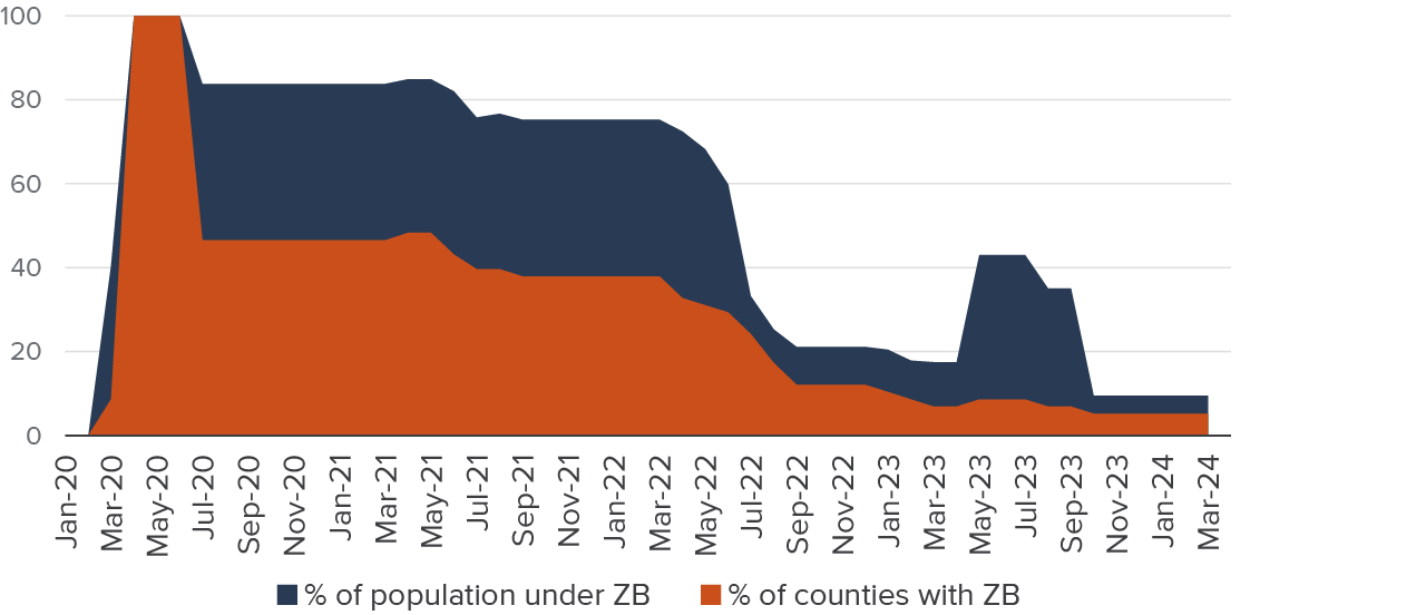 figure 1 - The majority of California’s population was affected by emergency bail orders until July 2022
