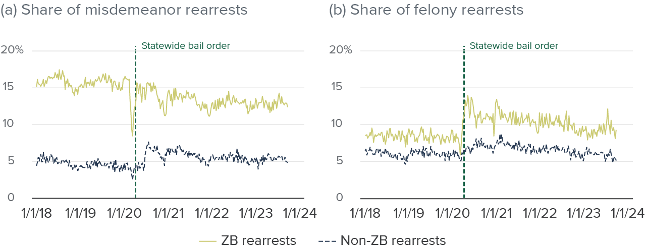 figure 2 - Rearrest shares after a zero-bail release plunged for misdemeanors, but spiked for felonies, in March 2020