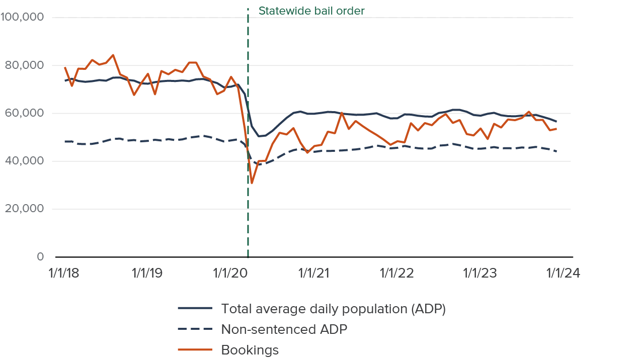figure 3 - Jail bookings and populations dropped dramatically in March 2020, remaining below pre-pandemic levels through 2023