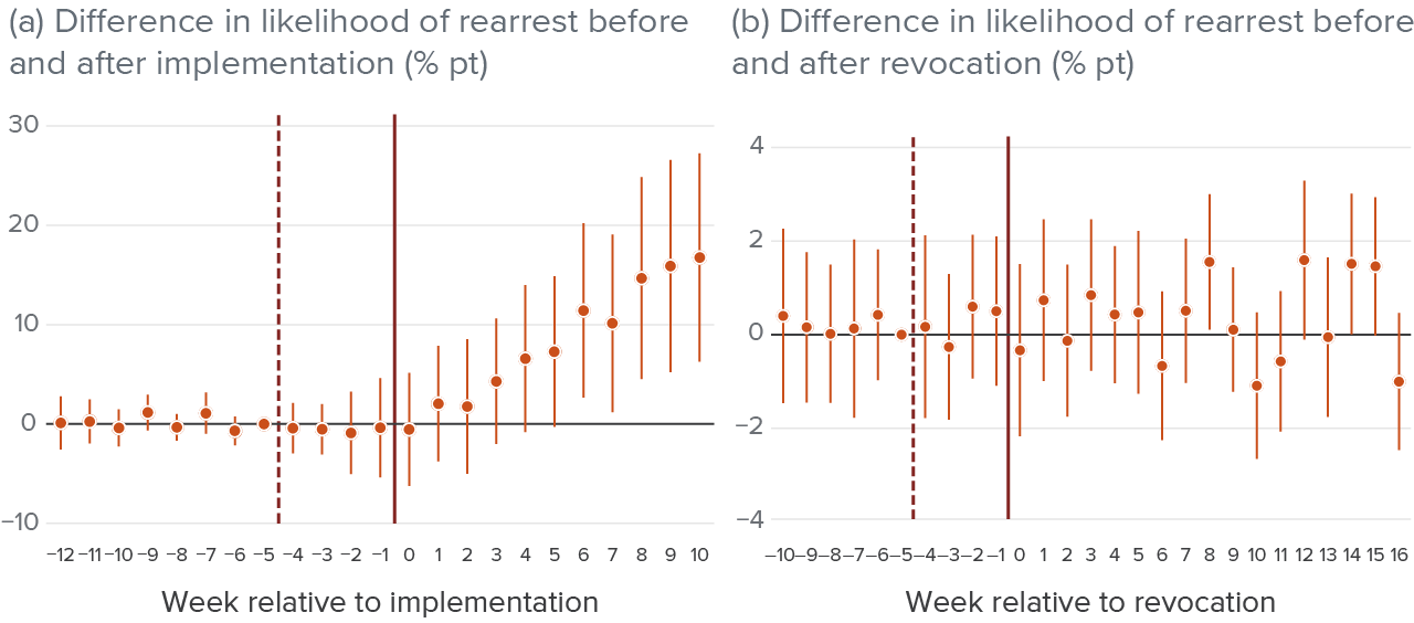figure 4 - Implementation of emergency bail orders increased the likelihood of rearrests, but lifting orders had no significant impact