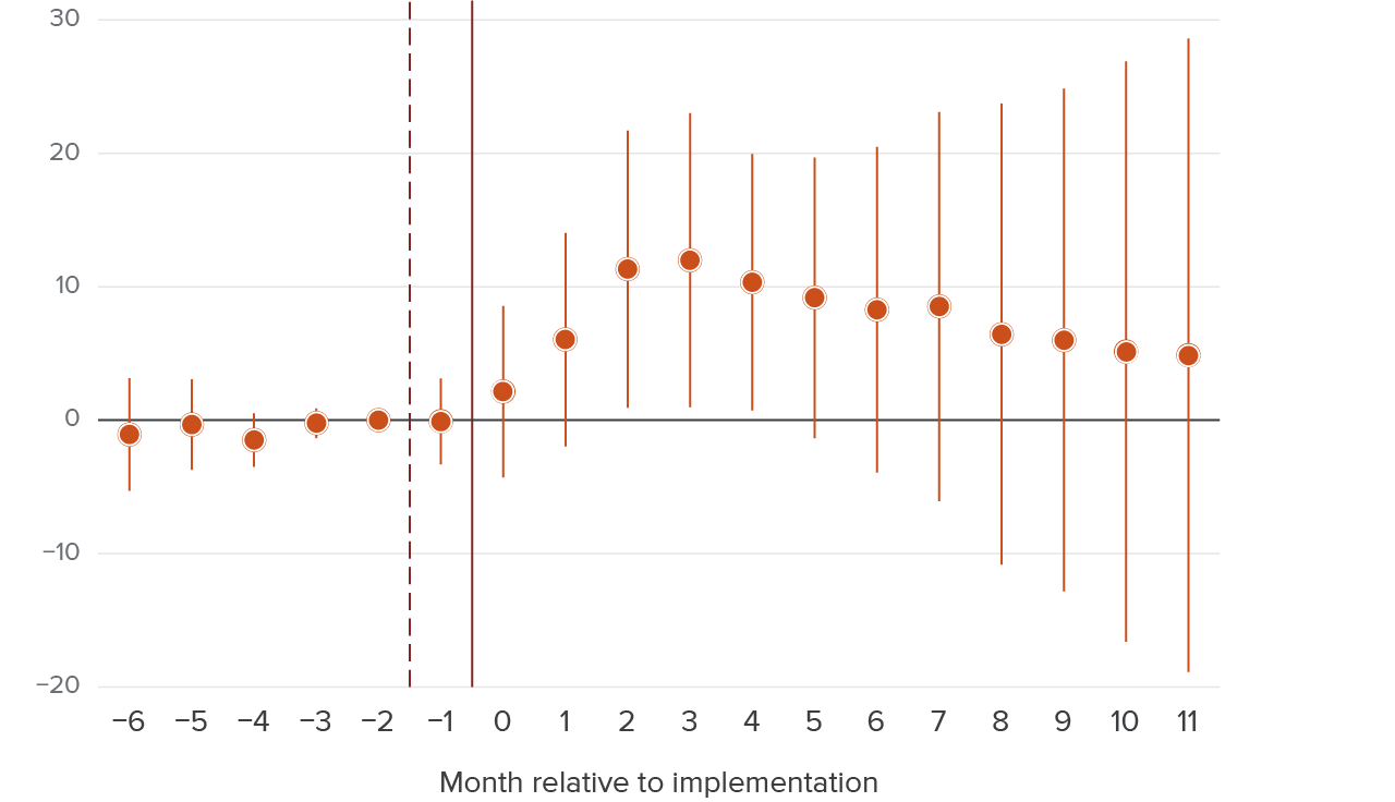 figure 5 - Under emergency bail orders, differences in rearrests for zero-bail offenses began to subside after a few months