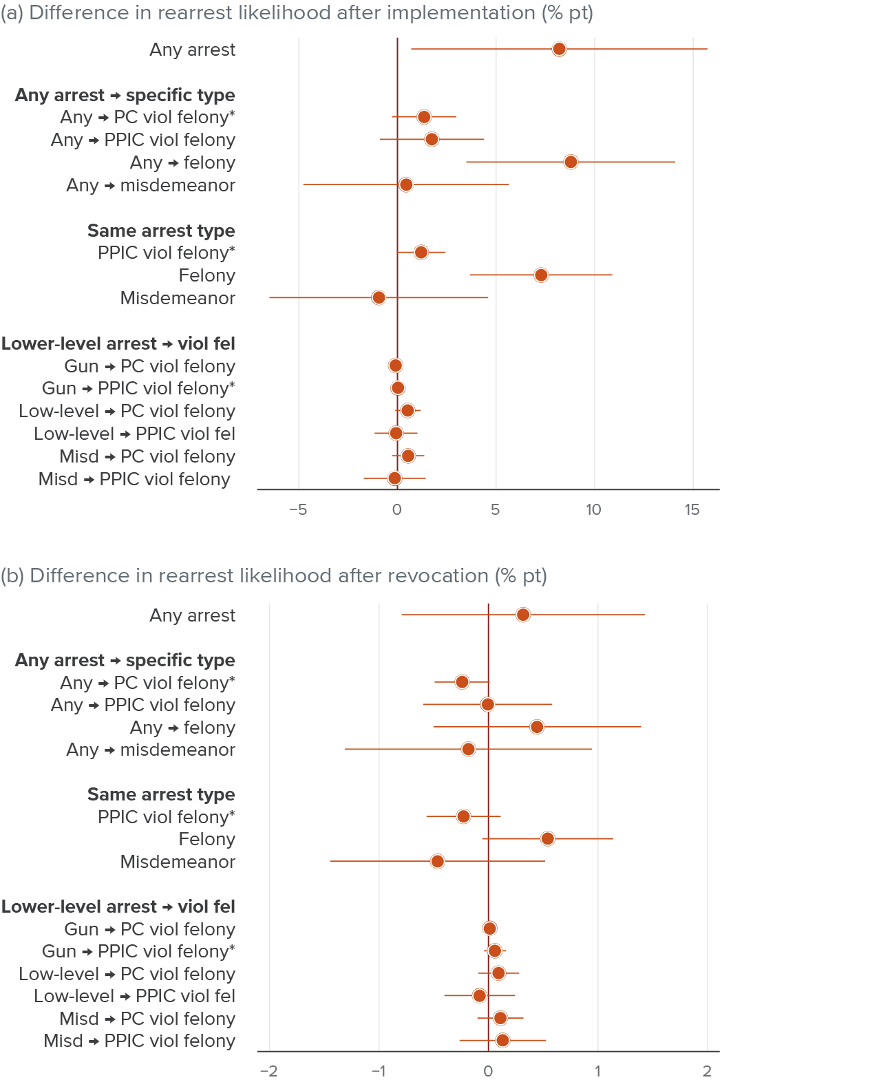 figure 6 - The increase in rearrests after implementation was driven by felonies, but revocation did not generally affect the likelihood of rearrest across rearrest categories