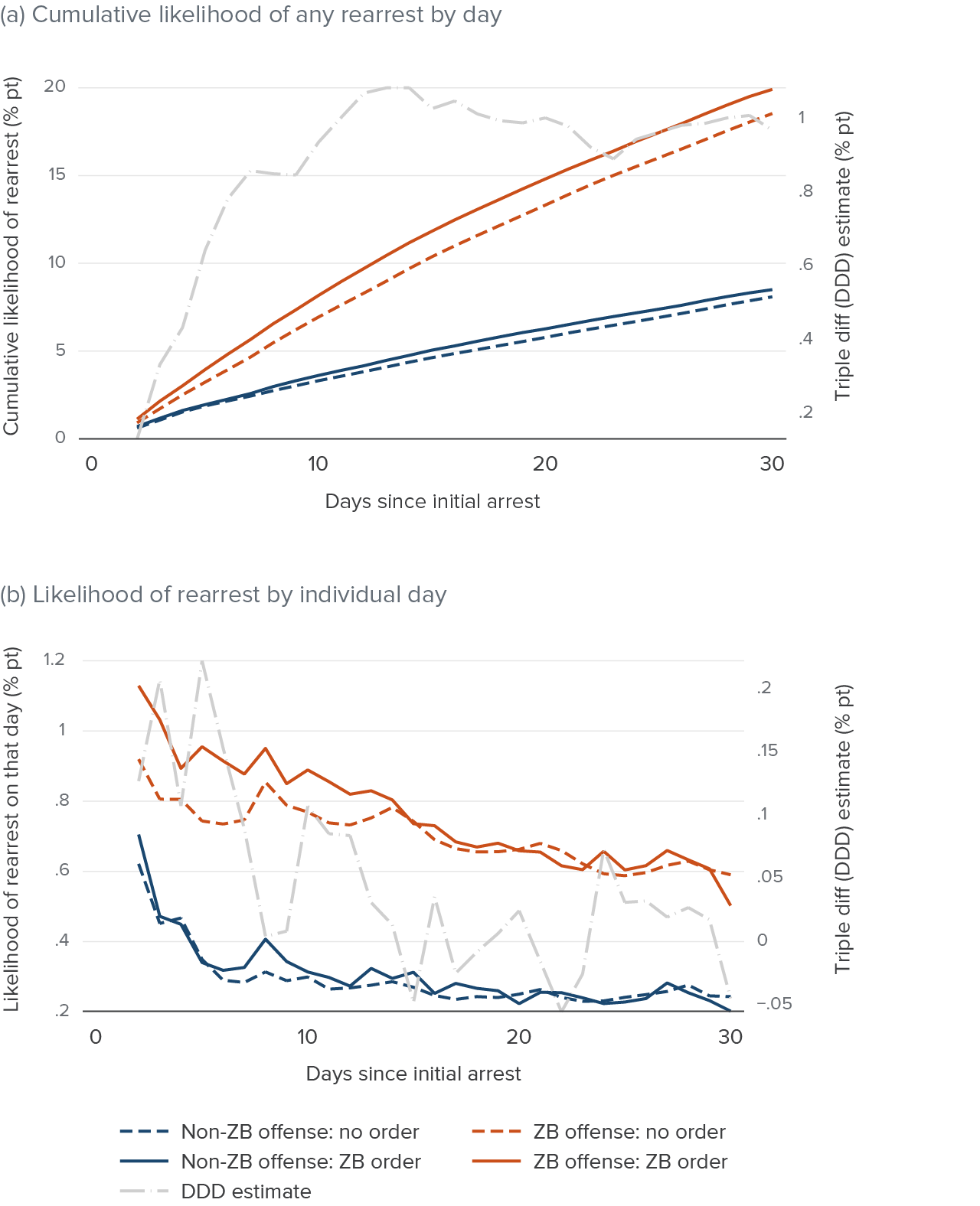 figure 8 - The likelihood of rearrest during an emergency bail order rose rapidly in the first six days after an initial arrest and peaked on the fifth day